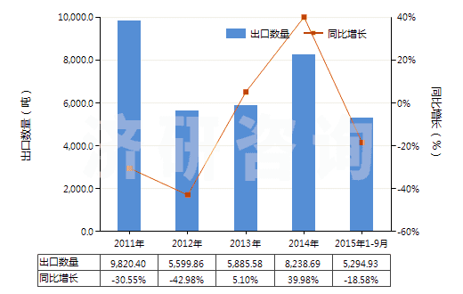 2011-2015年9月中國(guó)有機(jī)合成鞣料(HS32021000)出口量及增速統(tǒng)計(jì)